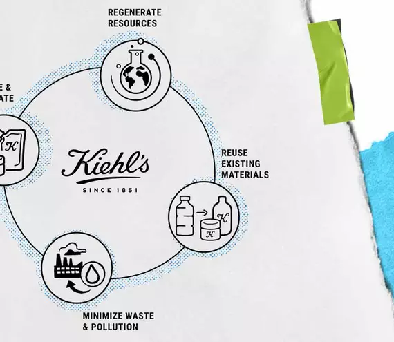 Kiehl’s sustainability infographic detailing four core pillars: Evolve & Innovate, Respect Resources, Reuse Existing Materials, and Minimize Waste & Pollution.